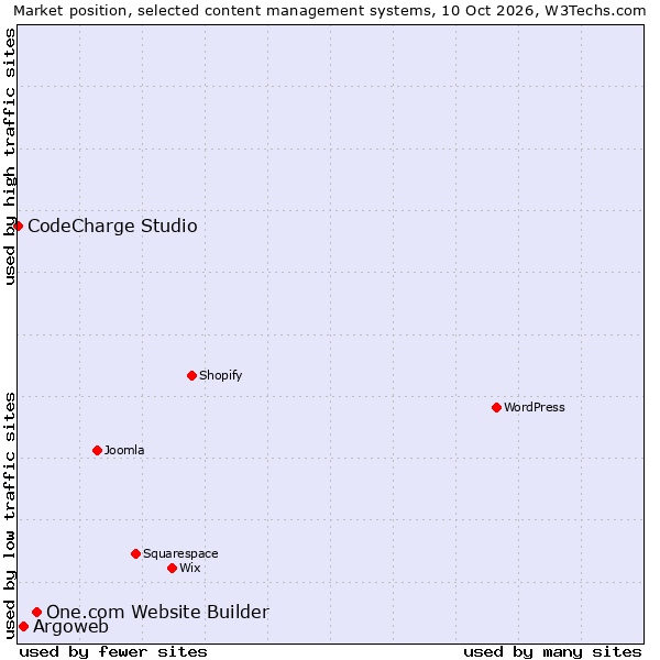 Market position of One.com Website Builder vs. Argoweb vs. CodeCharge Studio