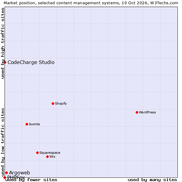 Market position of Argoweb vs. CodeCharge Studio vs. PHPFox
