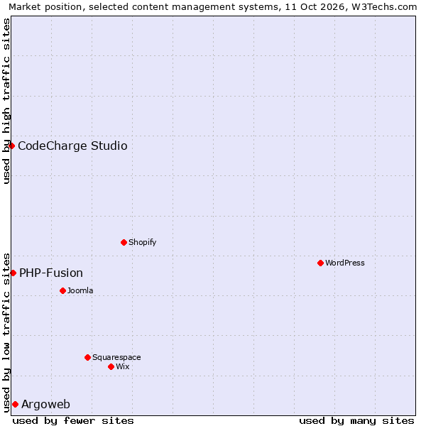 Market position of Argoweb vs. PHP-Fusion vs. CodeCharge Studio