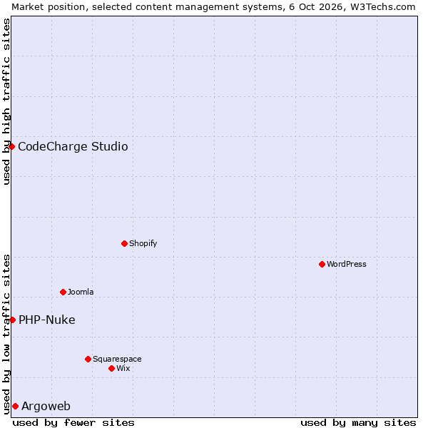 Market position of Argoweb vs. PHP-Nuke vs. CodeCharge Studio