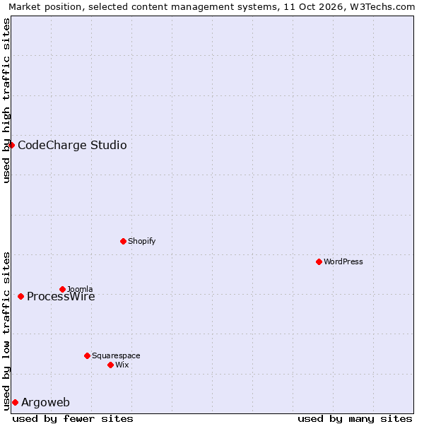 Market position of ProcessWire vs. Argoweb vs. CodeCharge Studio