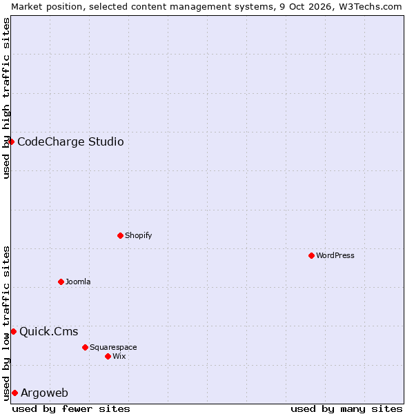 Market position of Argoweb vs. Quick.Cms vs. CodeCharge Studio
