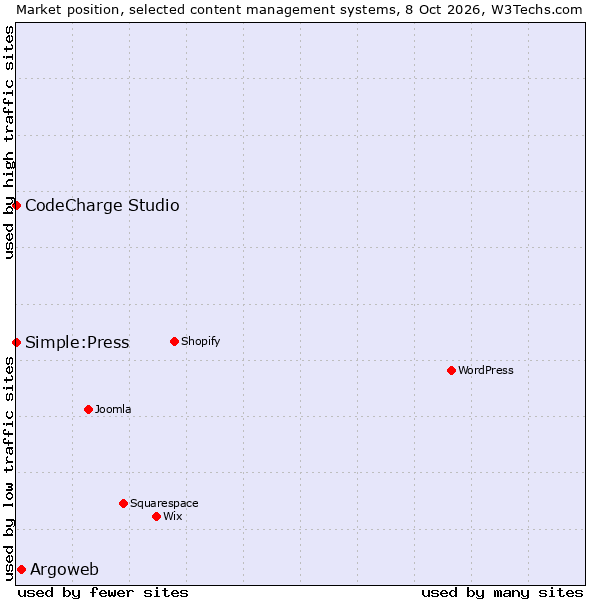 Market position of Argoweb vs. CodeCharge Studio vs. Simple:Press