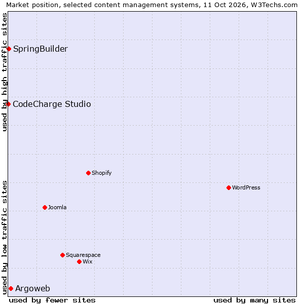 Market position of Argoweb vs. SpringBuilder vs. CodeCharge Studio