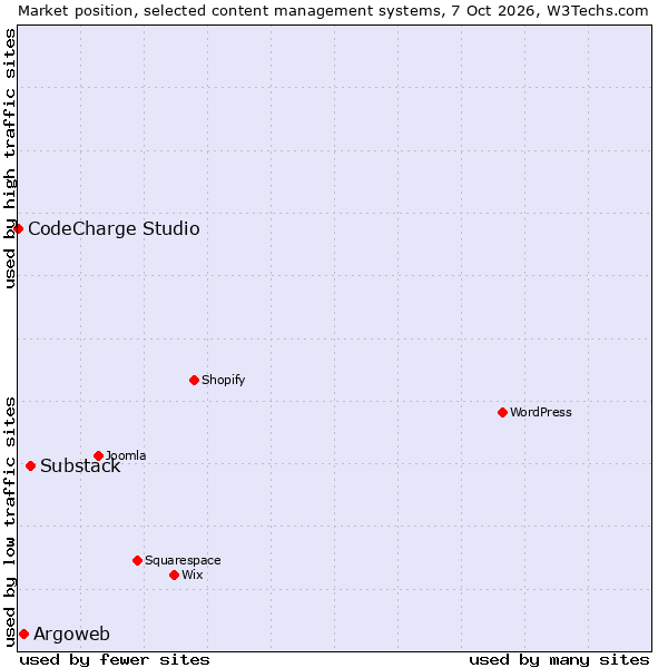 Market position of Substack vs. Argoweb vs. CodeCharge Studio