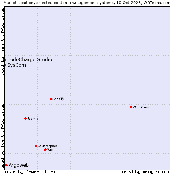Market position of Argoweb vs. CodeCharge Studio vs. SysCom