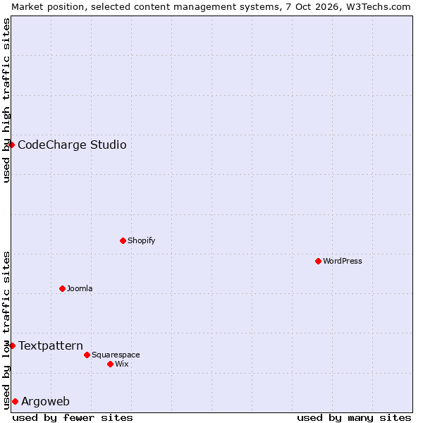 Market position of Argoweb vs. Textpattern vs. CodeCharge Studio