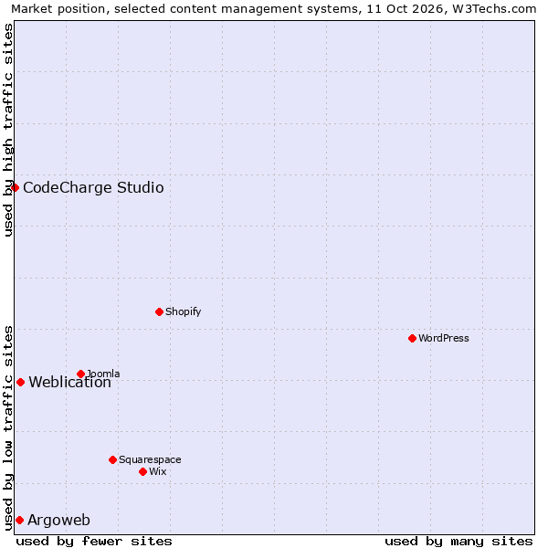 Market position of Weblication vs. Argoweb vs. CodeCharge Studio