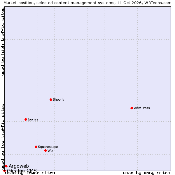 Market position of Argoweb vs. e+ cms vs. CreativeCMS