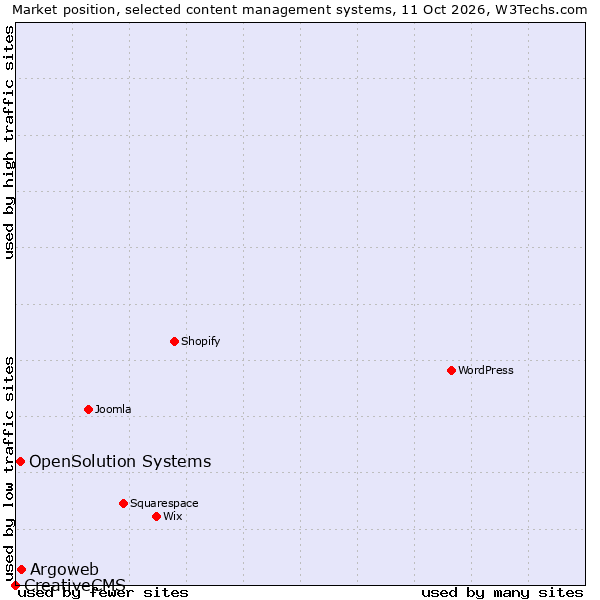 Market position of Argoweb vs. OpenSolution Systems vs. CreativeCMS