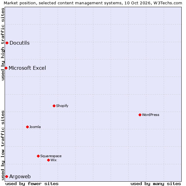 Market position of Docutils vs. Argoweb vs. Microsoft Excel
