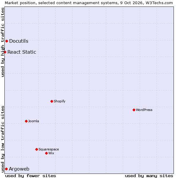 Market position of Docutils vs. Argoweb vs. React Static