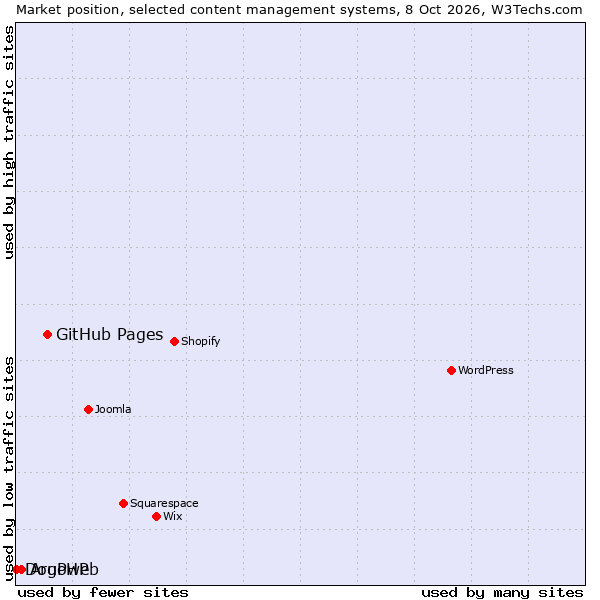 Market position of GitHub Pages vs. Argoweb vs. DouPHP
