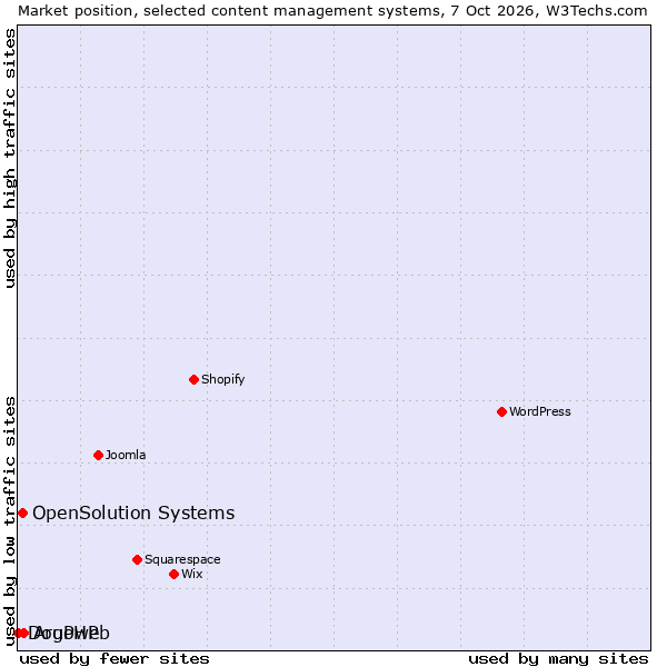 Market position of Argoweb vs. OpenSolution Systems vs. DouPHP