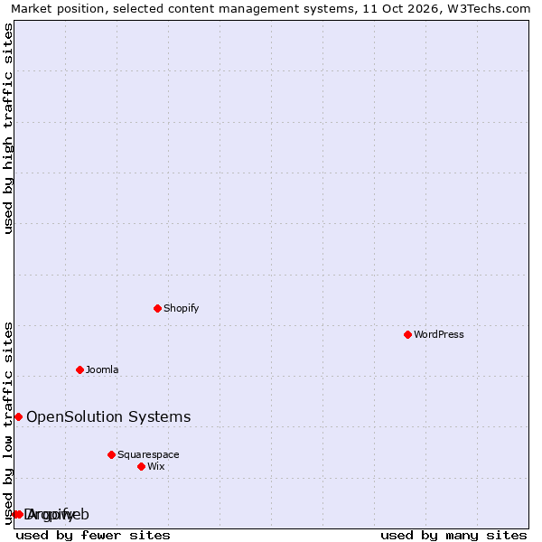 Market position of Argoweb vs. OpenSolution Systems vs. Dropify