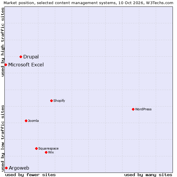 Market position of Drupal vs. Argoweb vs. Microsoft Excel