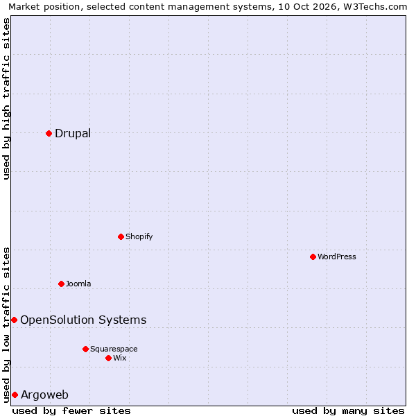 Market position of Drupal vs. Argoweb vs. OpenSolution Systems