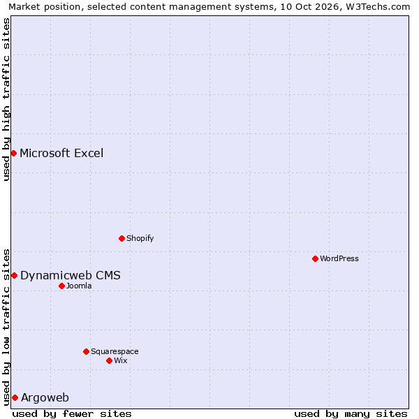Market position of Argoweb vs. Dynamicweb CMS vs. Microsoft Excel