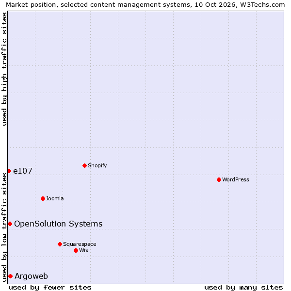 Market position of Argoweb vs. OpenSolution Systems vs. e107