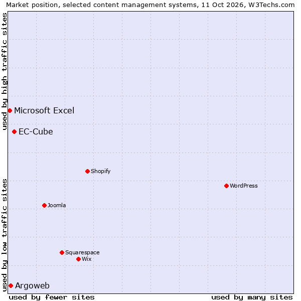 Market position of EC-Cube vs. Argoweb vs. Microsoft Excel