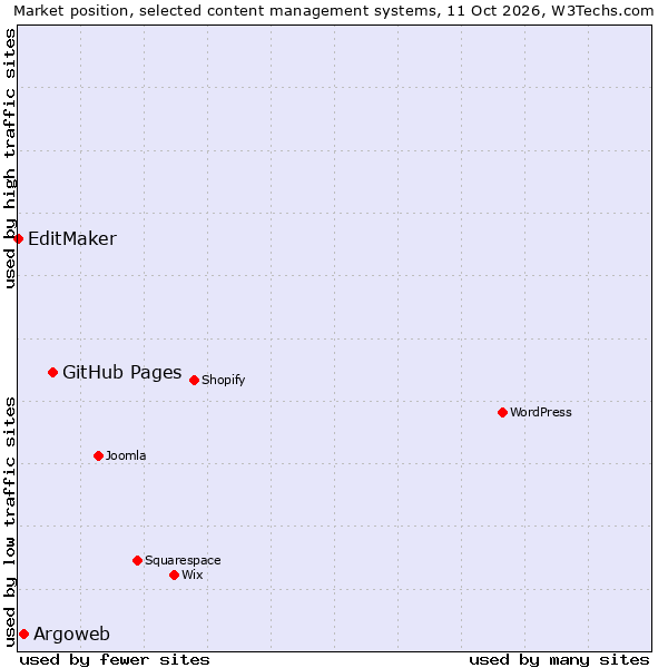 Market position of GitHub Pages vs. Argoweb vs. EditMaker