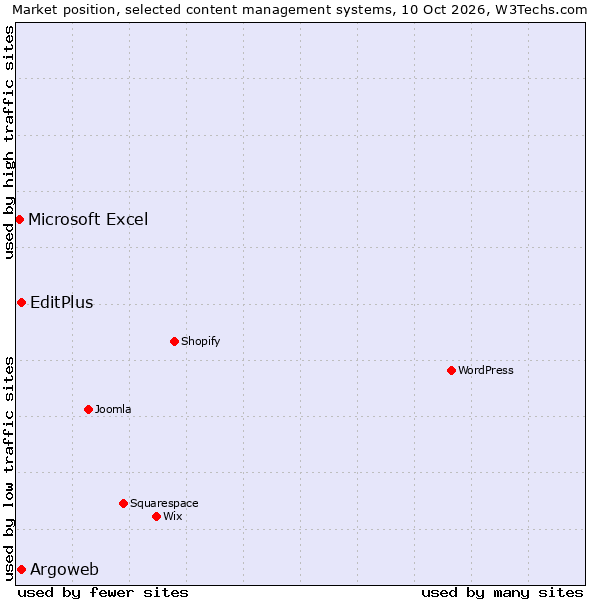 Market position of Argoweb vs. EditPlus vs. Microsoft Excel