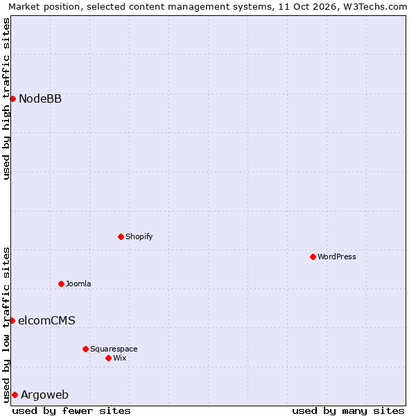 Market position of Argoweb vs. NodeBB vs. elcomCMS