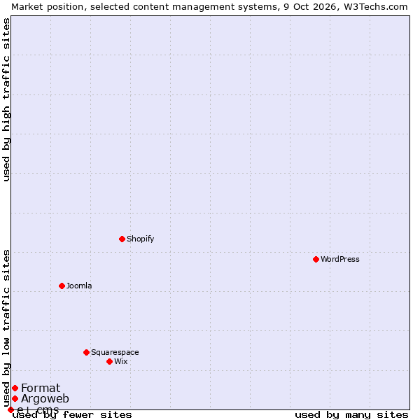 Market position of Argoweb vs. Format vs. e+ cms