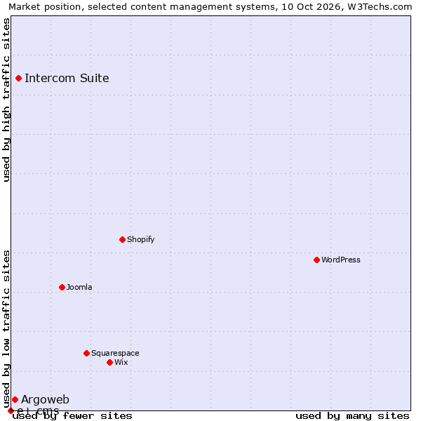 Market position of Intercom Suite vs. Argoweb vs. e+ cms