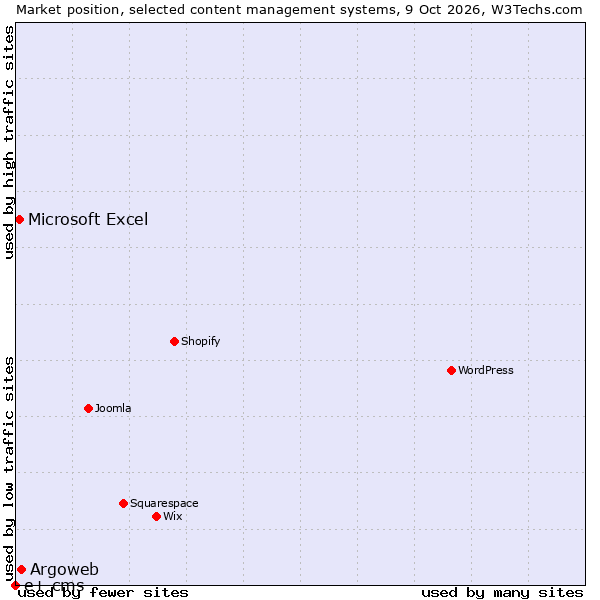 Market position of Argoweb vs. Microsoft Excel vs. e+ cms