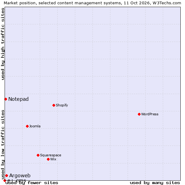 Market position of Argoweb vs. Notepad vs. e+ cms