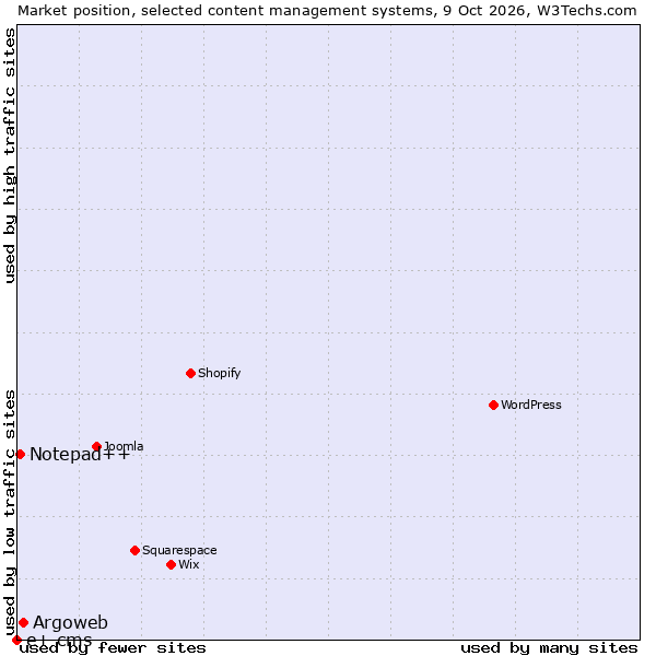 Market position of Argoweb vs. Notepad++ vs. e+ cms