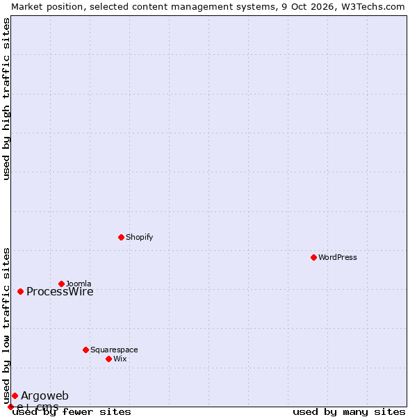 Market position of ProcessWire vs. Argoweb vs. e+ cms