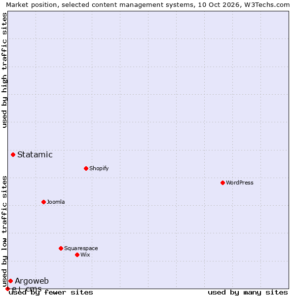Market position of Statamic vs. Argoweb vs. e+ cms