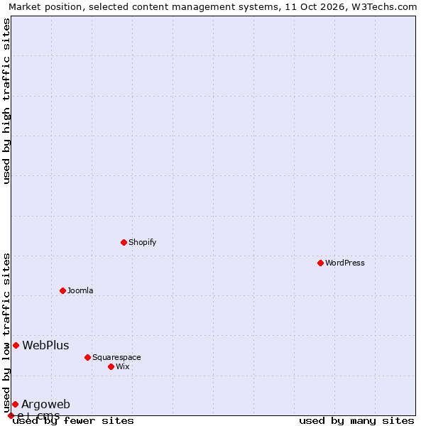 Market position of WebPlus vs. Argoweb vs. e+ cms