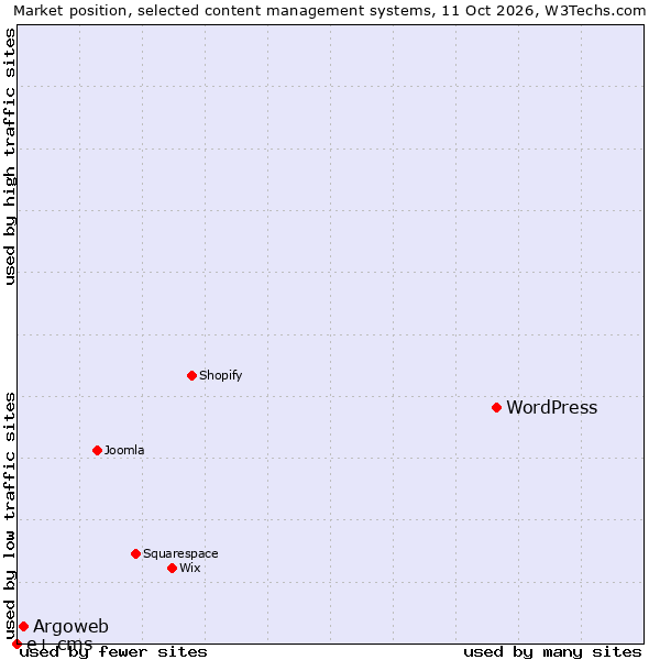 Market position of WordPress vs. Argoweb vs. e+ cms