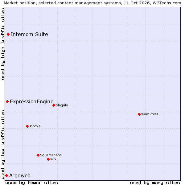 Market position of Intercom Suite vs. ExpressionEngine vs. Argoweb