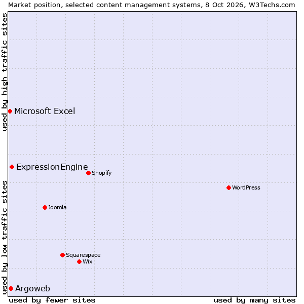 Market position of ExpressionEngine vs. Argoweb vs. Microsoft Excel