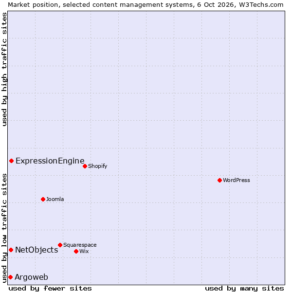 Market position of ExpressionEngine vs. NetObjects vs. Argoweb