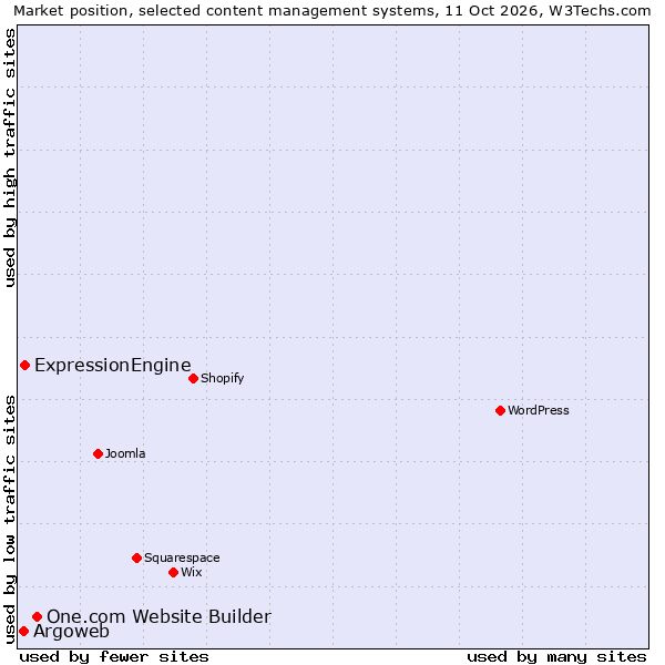 Market position of One.com Website Builder vs. ExpressionEngine vs. Argoweb
