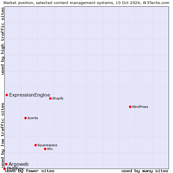 Market position of ExpressionEngine vs. Argoweb vs. PHPFox