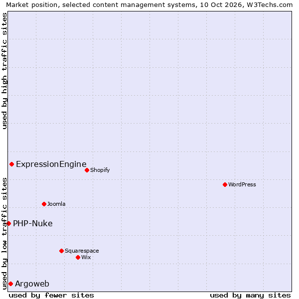 Market position of ExpressionEngine vs. Argoweb vs. PHP-Nuke