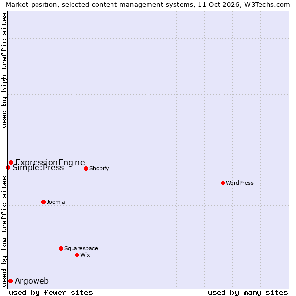 Market position of ExpressionEngine vs. Argoweb vs. Simple:Press