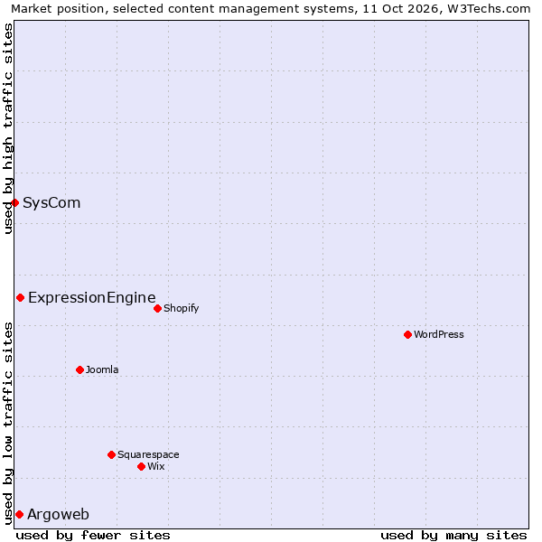 Market position of ExpressionEngine vs. Argoweb vs. SysCom