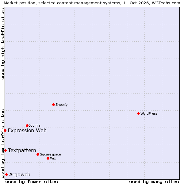 Market position of Argoweb vs. Textpattern vs. Expression Web