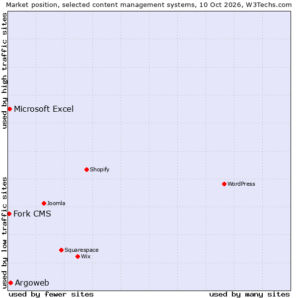 Market position of Argoweb vs. Microsoft Excel vs. Fork CMS
