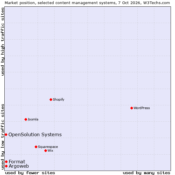 Market position of Argoweb vs. Format vs. OpenSolution Systems