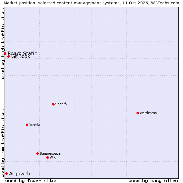 Market position of GitBook vs. Argoweb vs. React Static