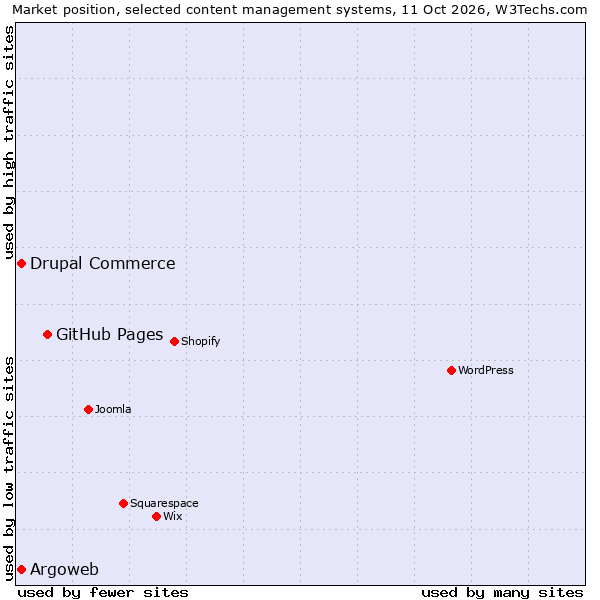 Market position of GitHub Pages vs. Drupal Commerce vs. Argoweb