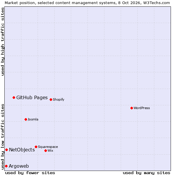 Market position of GitHub Pages vs. NetObjects vs. Argoweb